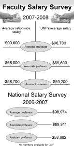 salaries